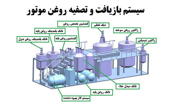 سیستم بازیافت روغن صنعتی